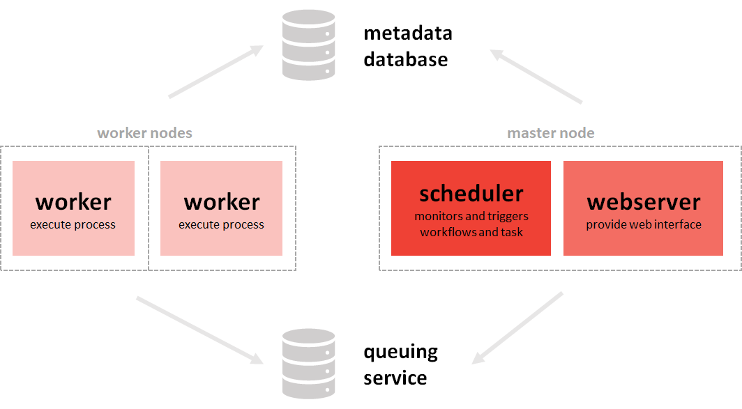 Apache Airflow Next Level Cron Alternative for ETL Workflows